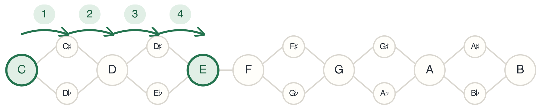 4 halfsteps above C is E