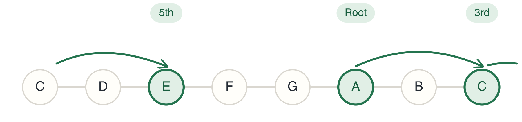 A Diatonic Triad
