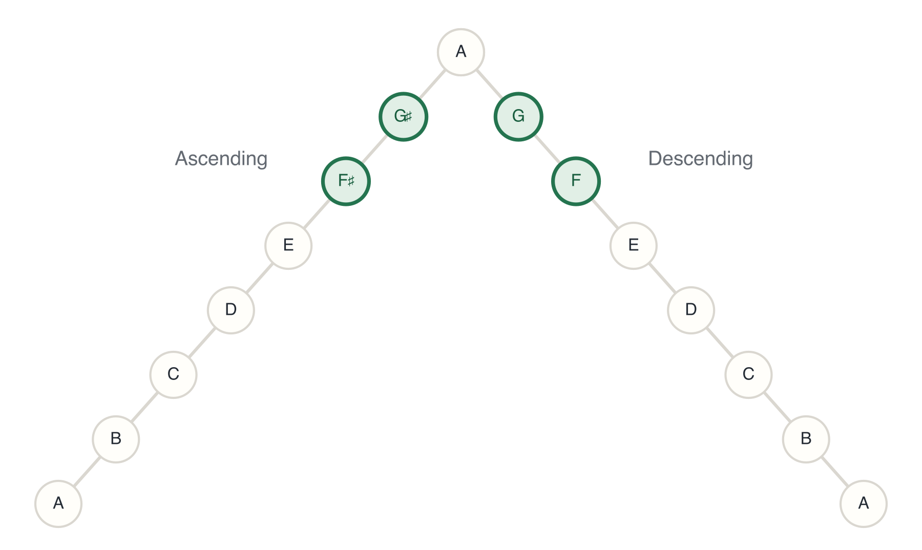 A Melodic Minor Ascending and Descending