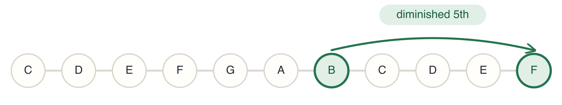 The interval B - F is a diminished 5th