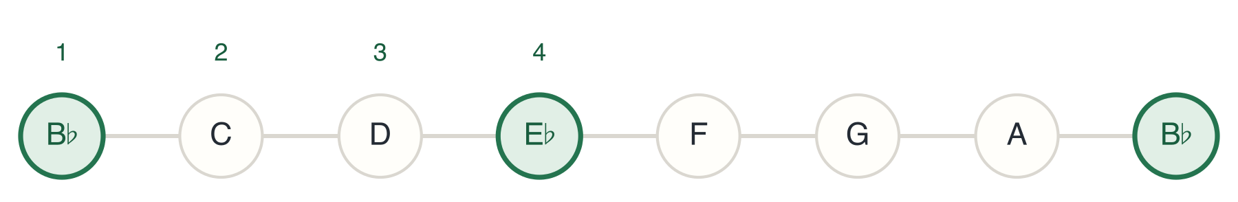 4th note of B♭ major is E♭