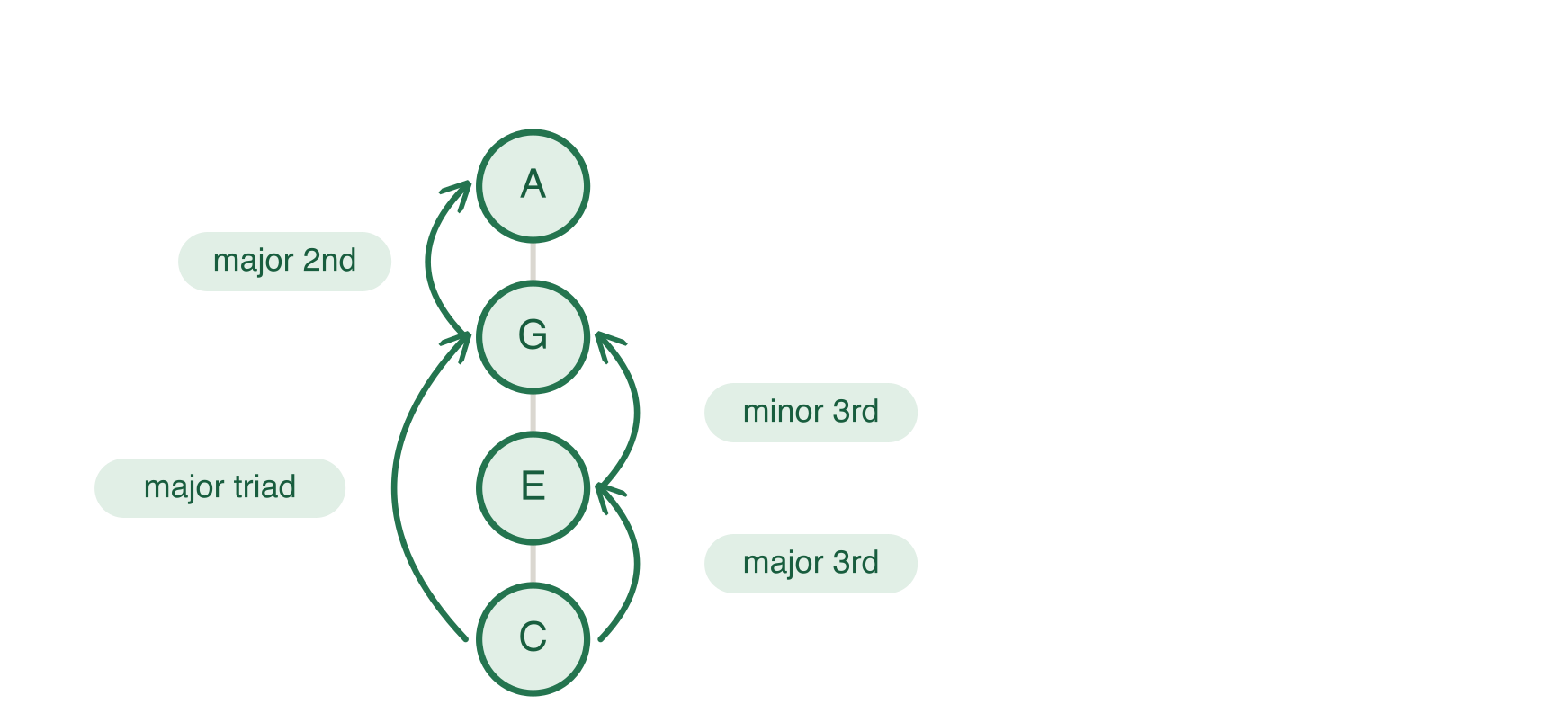 C Major Sixth Chord Stacking Example