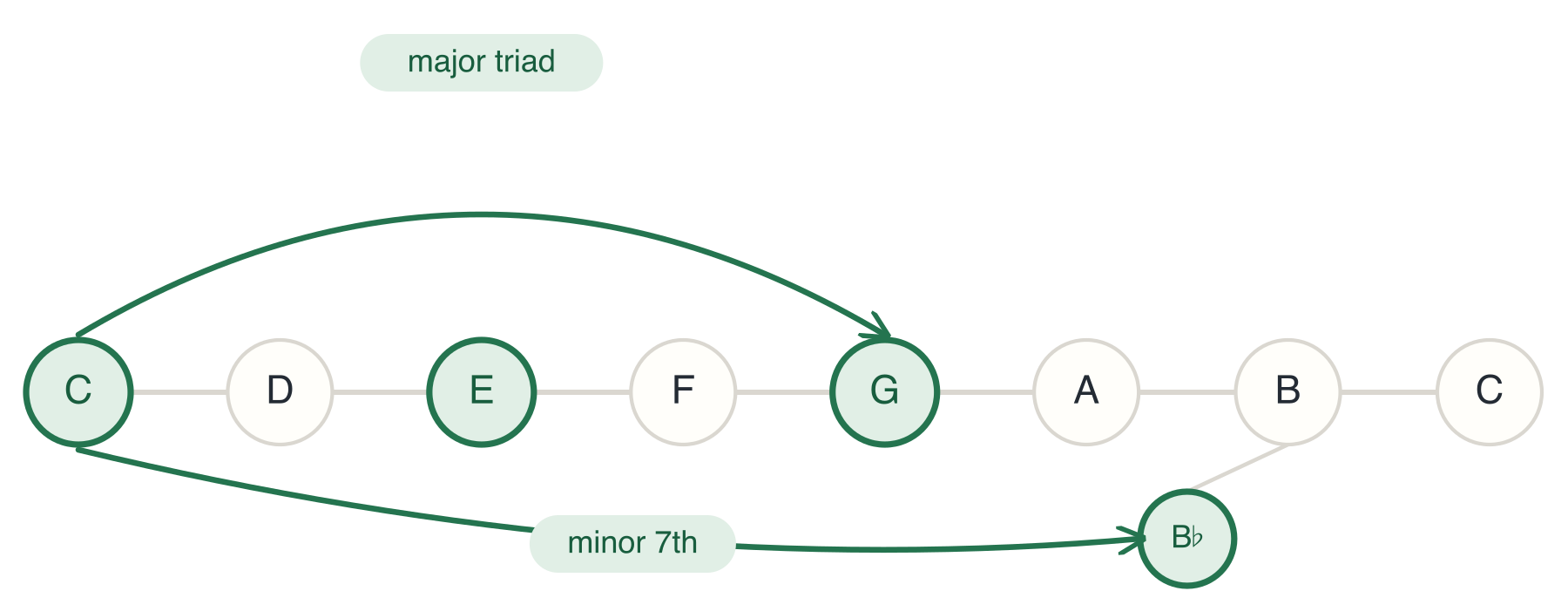 C7 Chord Construction By Adding a Minor 7th to C Major Triad