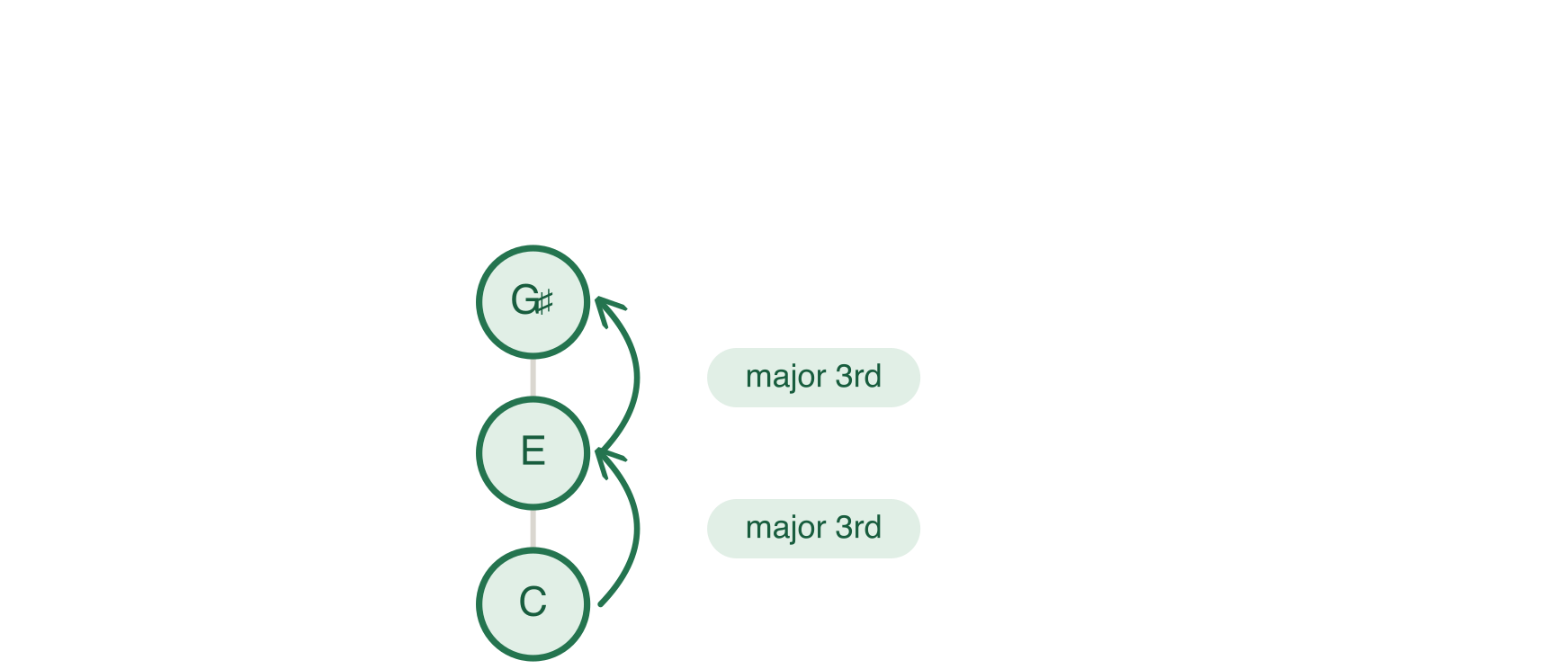 The C Augmented Triad created using half-steps or semitones