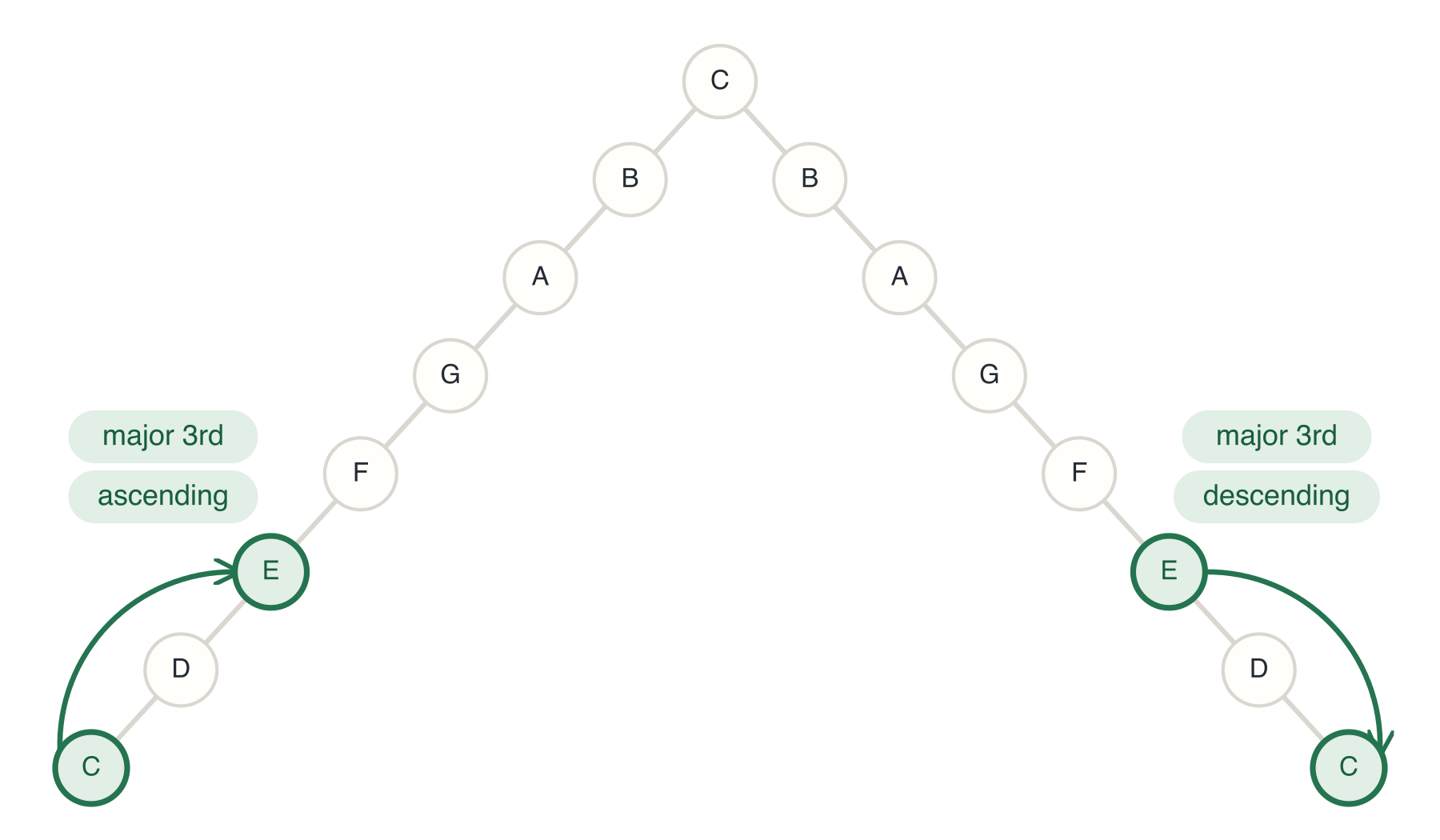The Interval of C to E Ascending and Descending