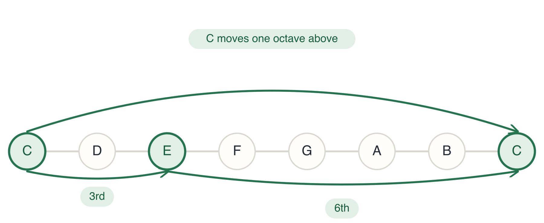 The interval C to E being inverted