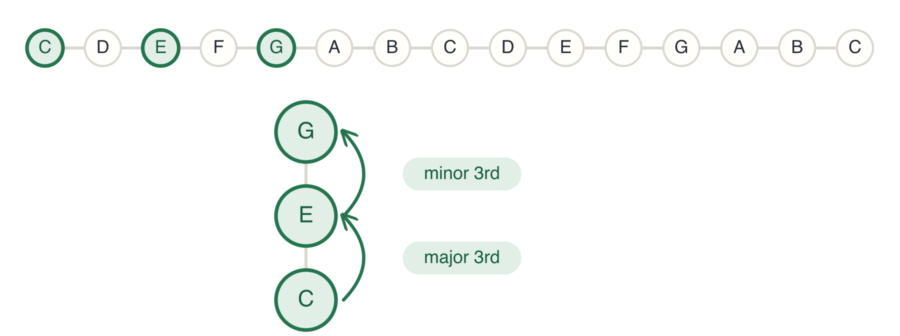 C Major Triad in Root Position