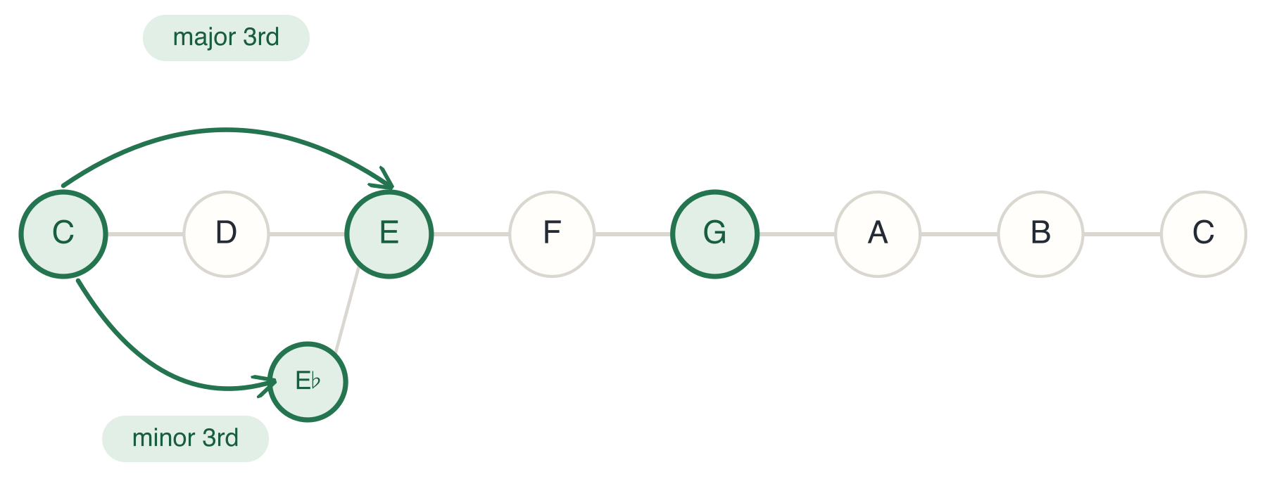 The C Triad with a Flat 3rd