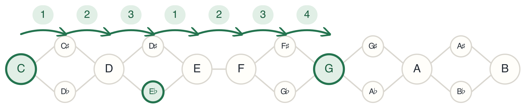 The C Triad created using half-steps or semitones