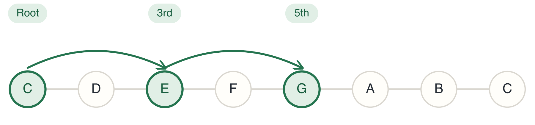 Building the C major triad using scale degrees