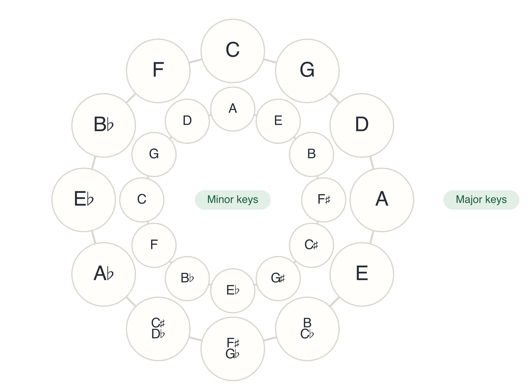 The Circle of 5ths Showing Major and Minor Keys