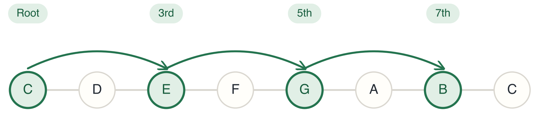 C MA7 Chord Construction From the 1st Degree