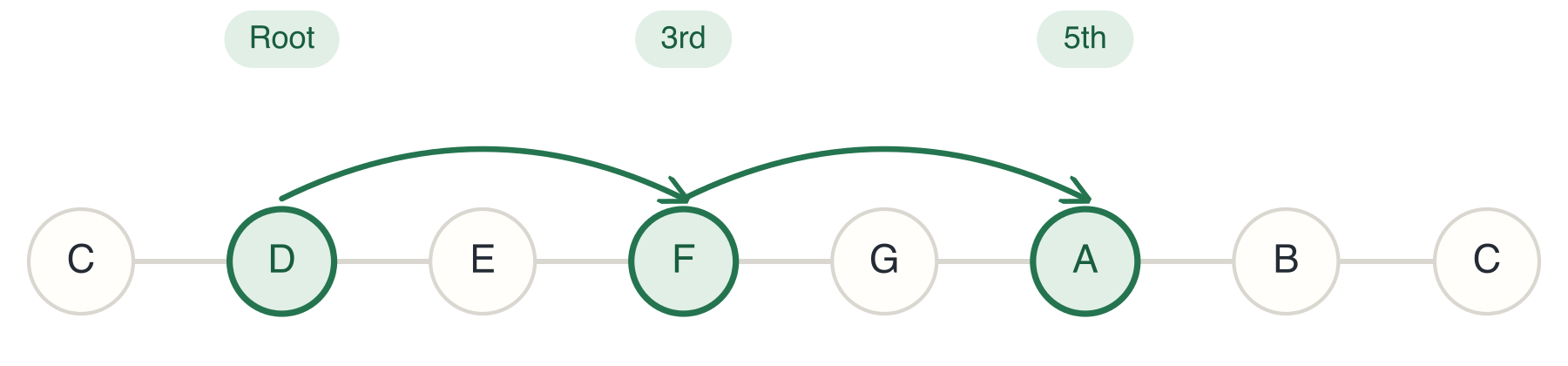 D Diatonic Triad