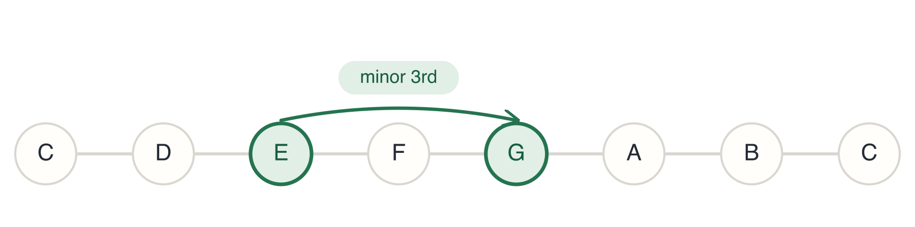 The interval E - G is a minor 3rd