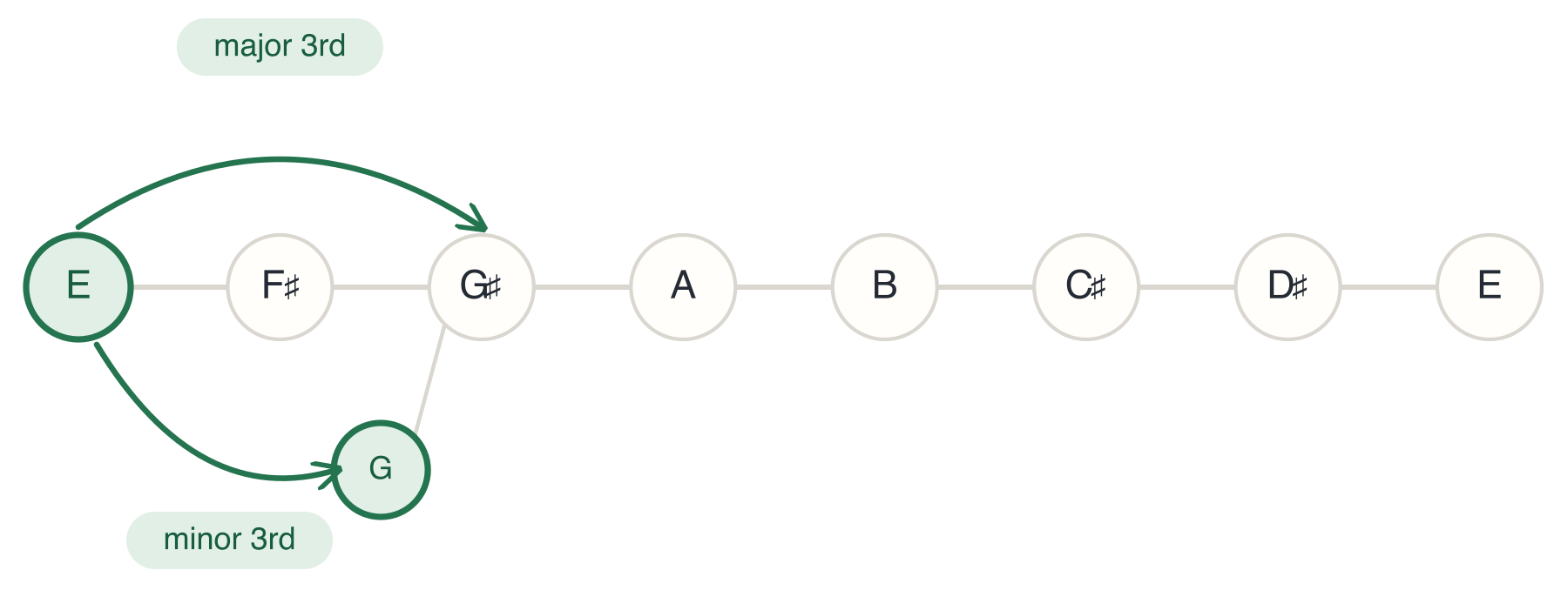 The interval E - G is a minor 3rd