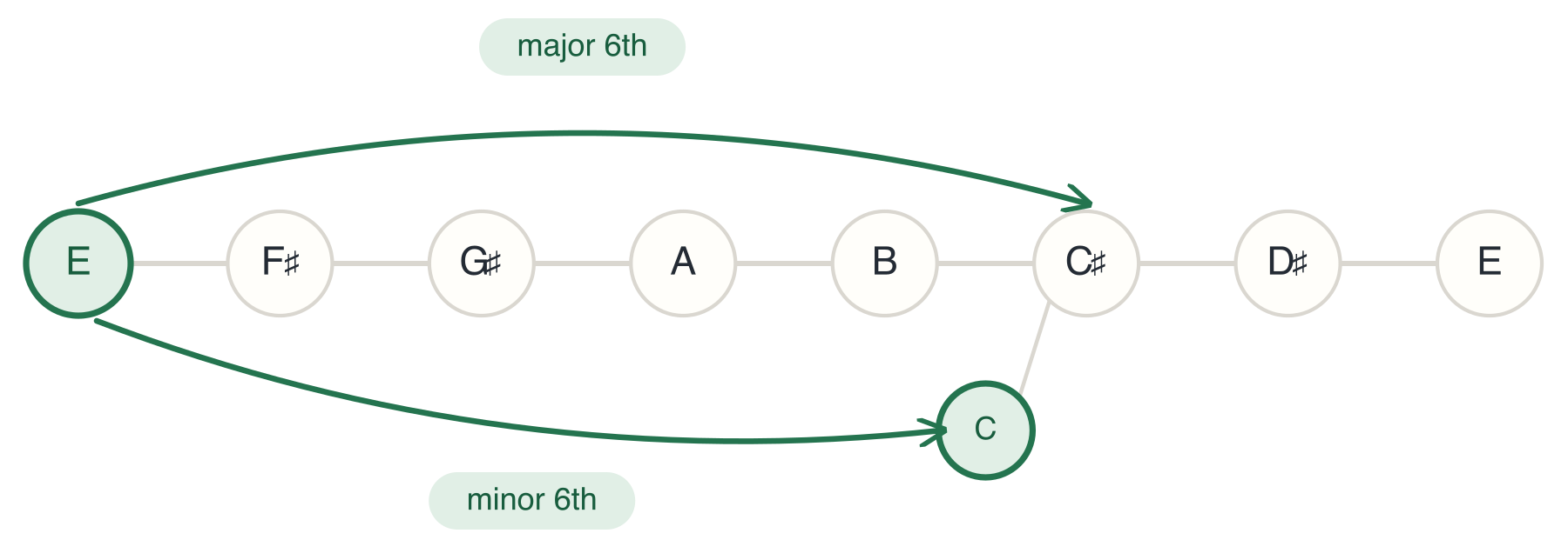 The E Major Scale Showing a Minor 6th