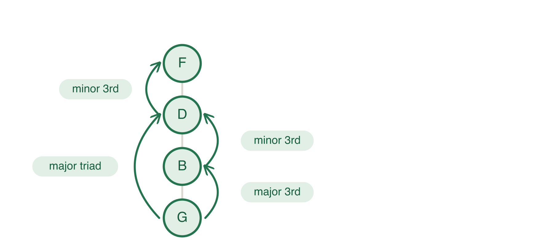 G7 Chord Stack