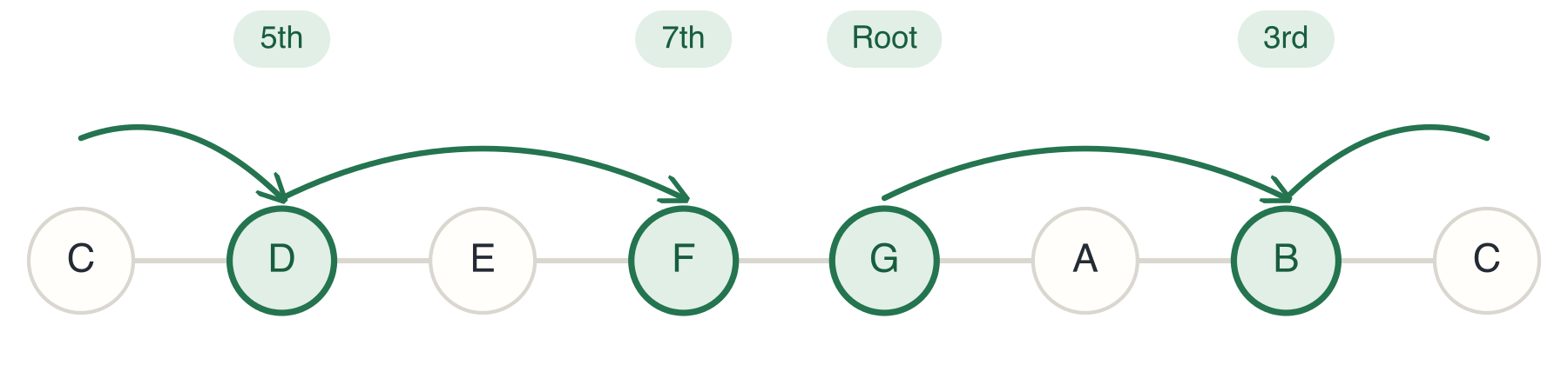 G7 Chord Construction