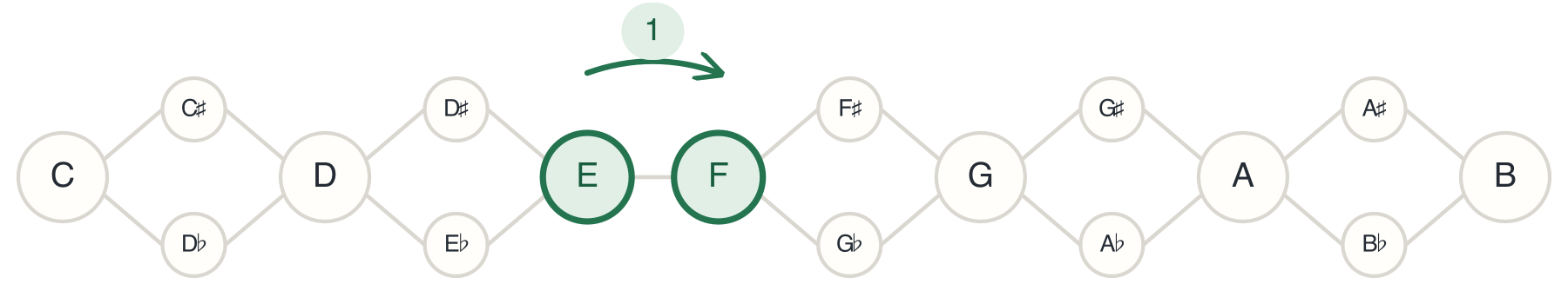 One halfstep above E is F