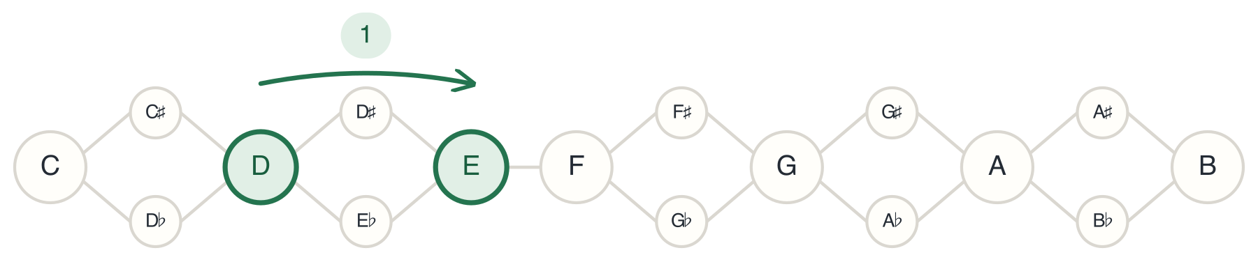 One whole-step above D is E
