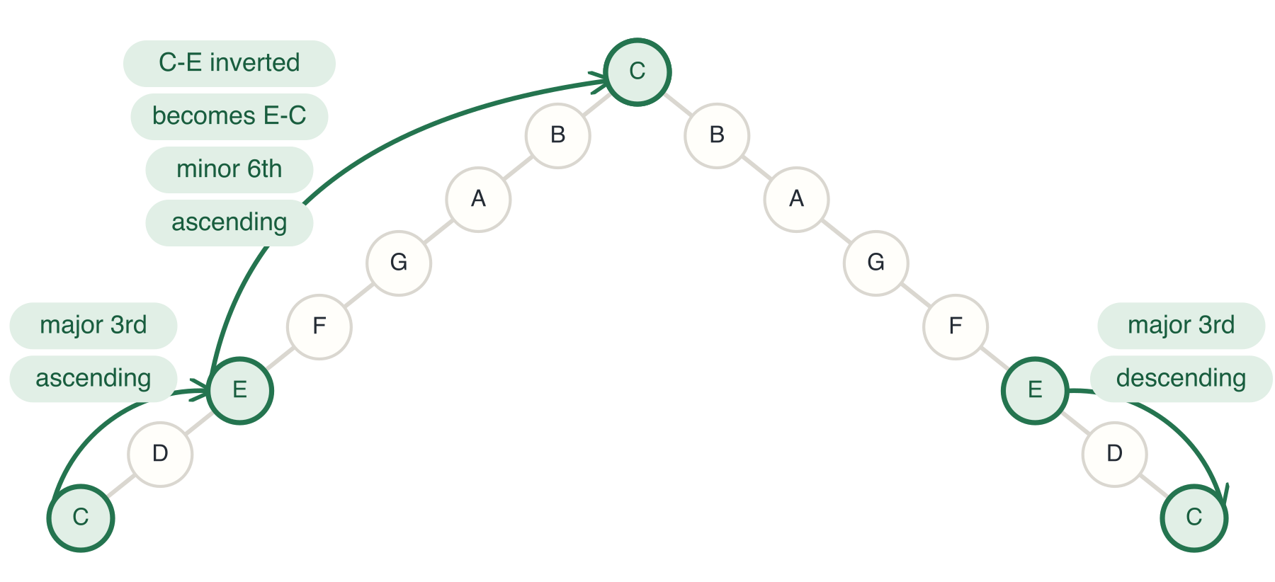 Comparison of Inverted and Descending Intervals