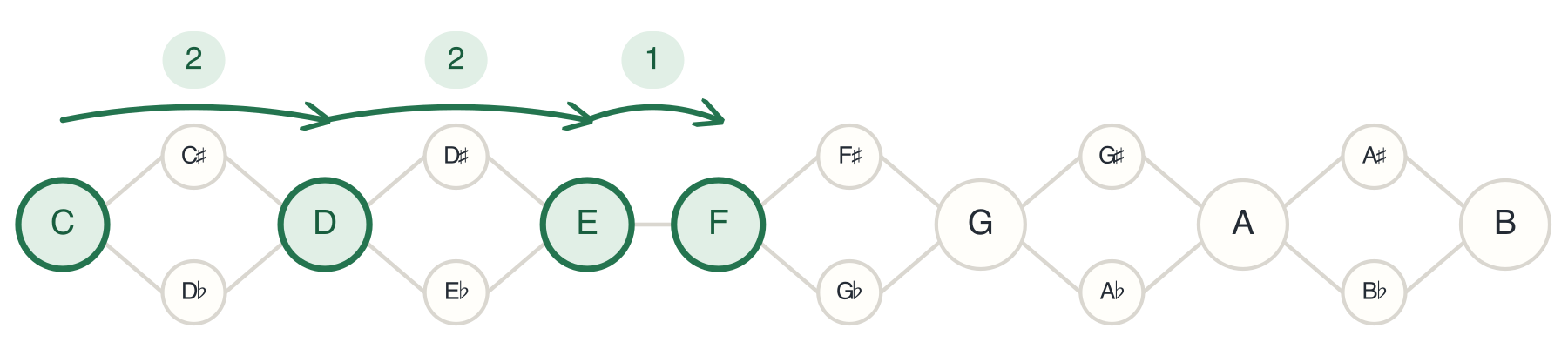 Lower Tetrachord Construction